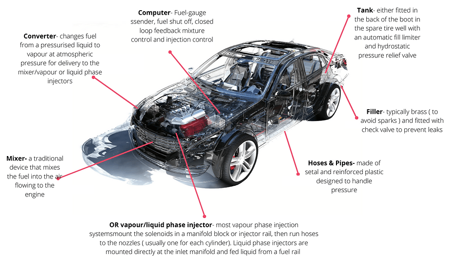 A diagram showing how an LPG kit is installed as used in the article about how to convert a car from petrol to Gas in Kenya